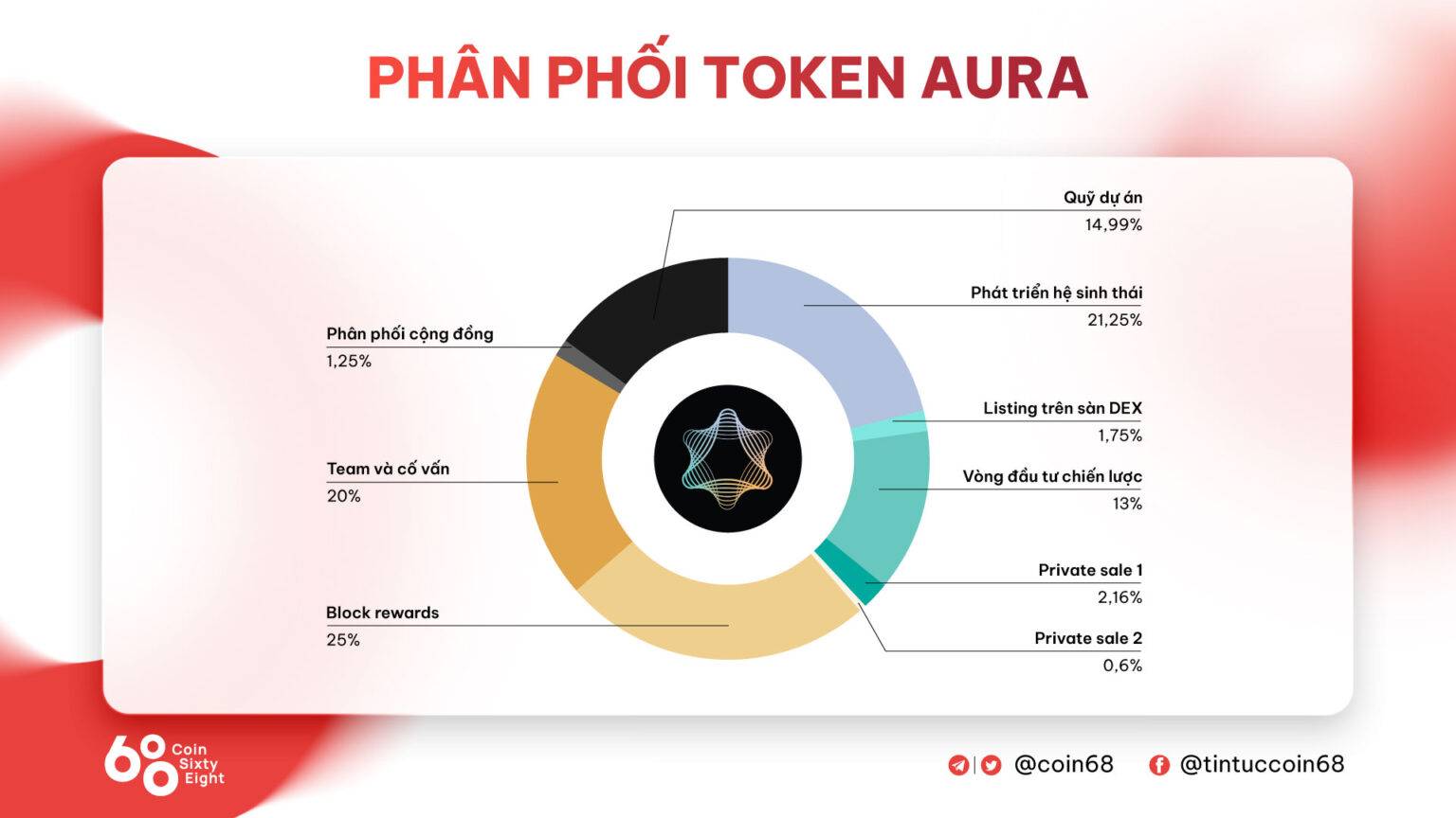 Đánh giá tổng quan dự án Aura Network (AURA Coin) – Giải pháp Layer 1 ...