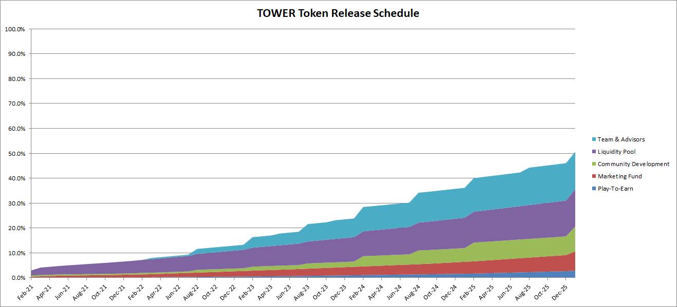 Token Vesting là gì? Top 4 công cụ theo dõi lịch unlock và vesting ...