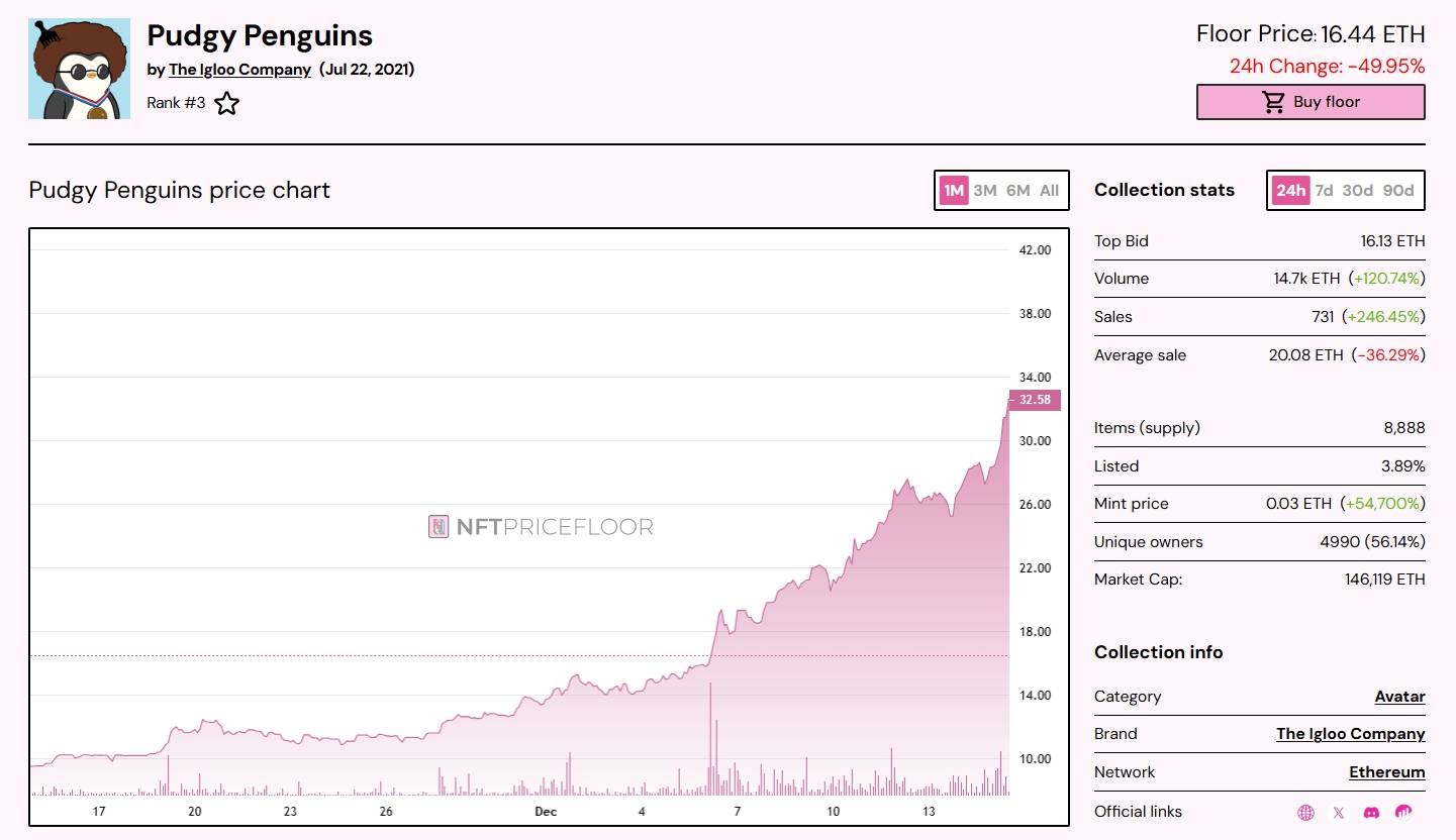 Lost” 10,000 USD because of buying PENGU at a capitalization of 14 trillion  USD