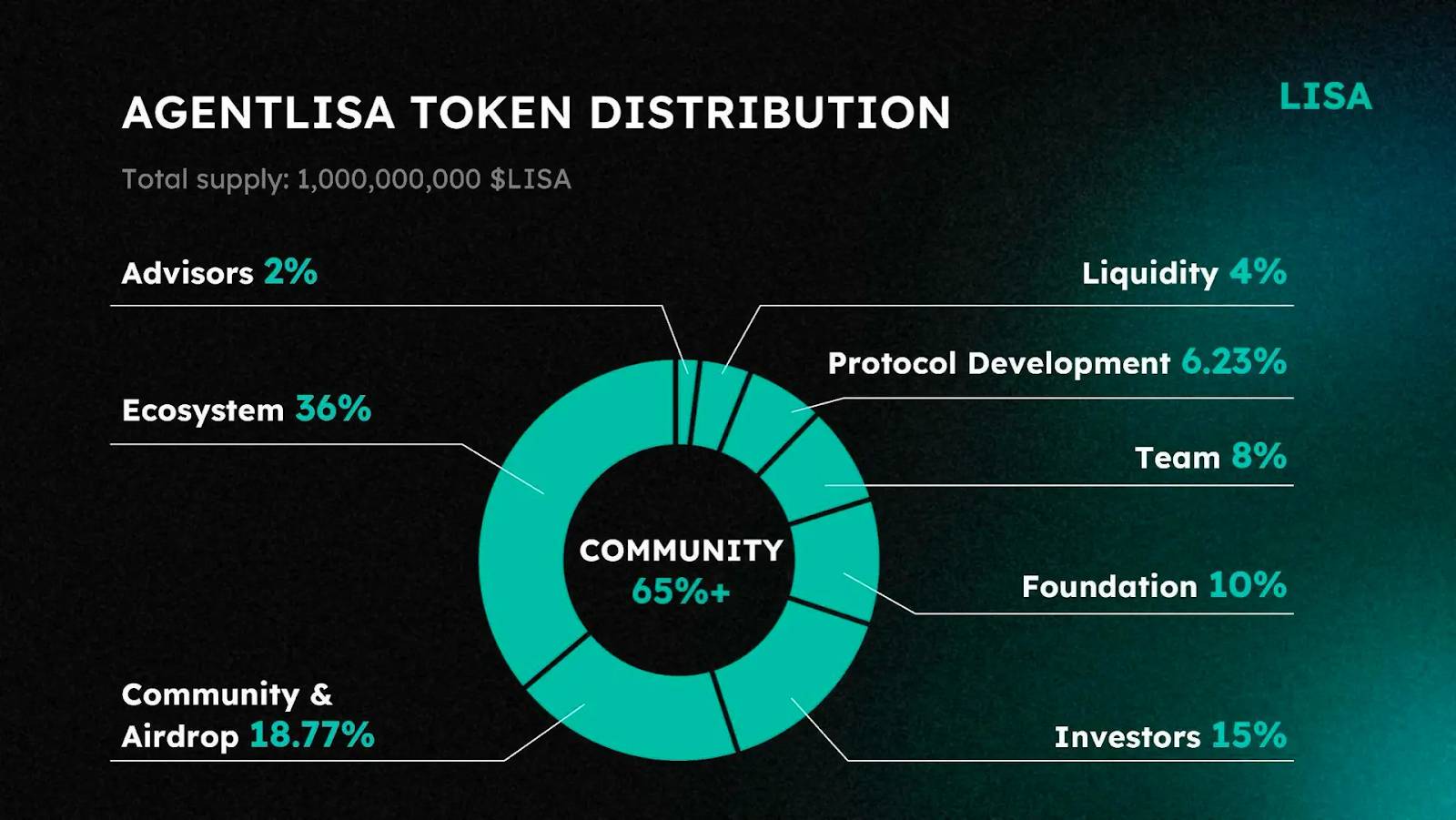 LISA là gì? Tìm hiểu về nền tảng bảo mật hợp đồng thông minh dựa trên AI插图3