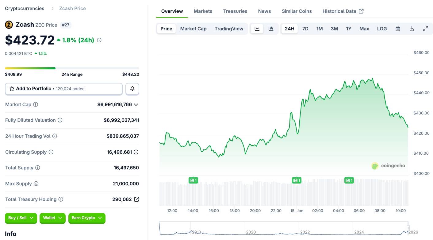 SEC khép lại điều tra Zcash Foundation, giá ZEC tăng 10%插图1