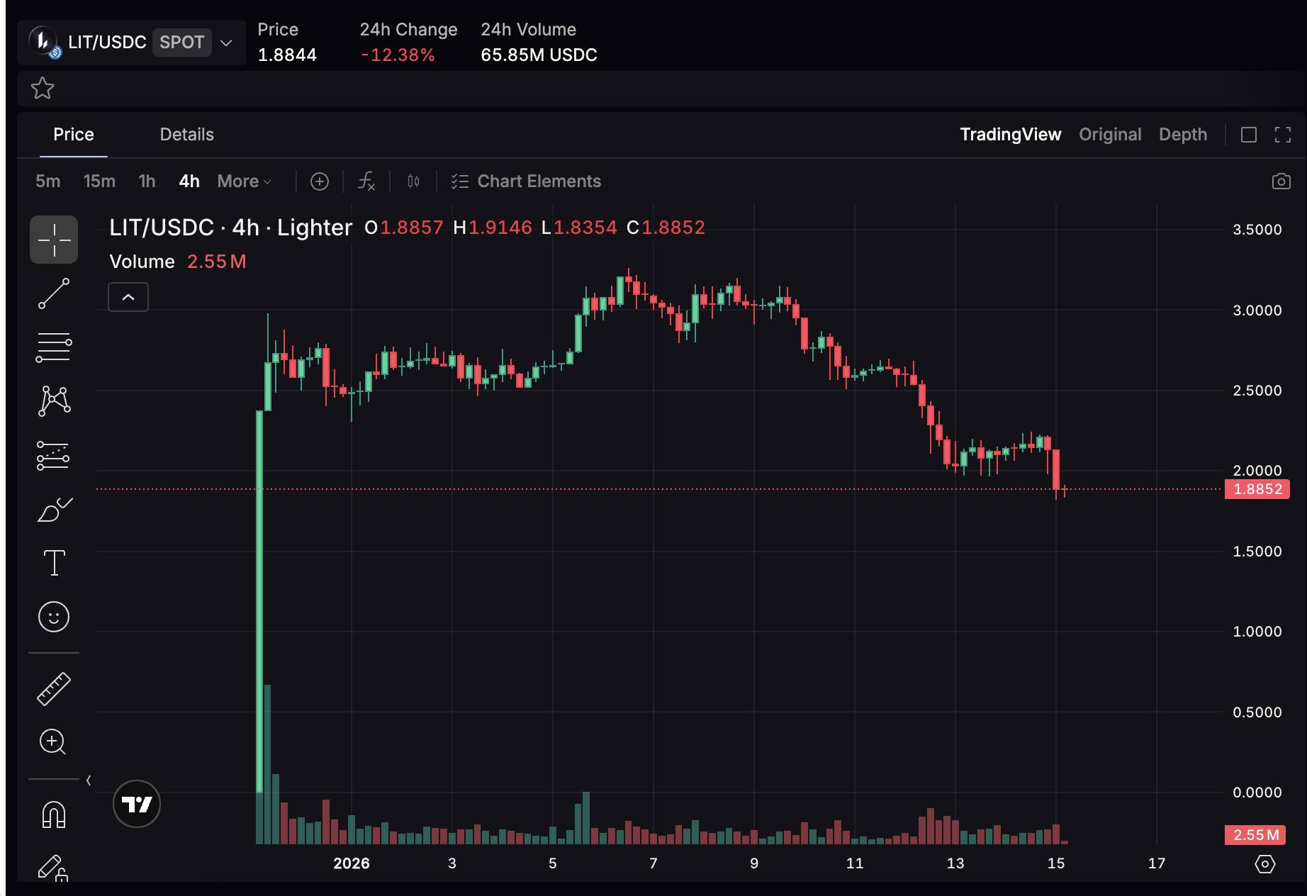 Lighter yêu cầu người dùng stake LIT để tham gia LLP, giá LIT giảm 12%插图2