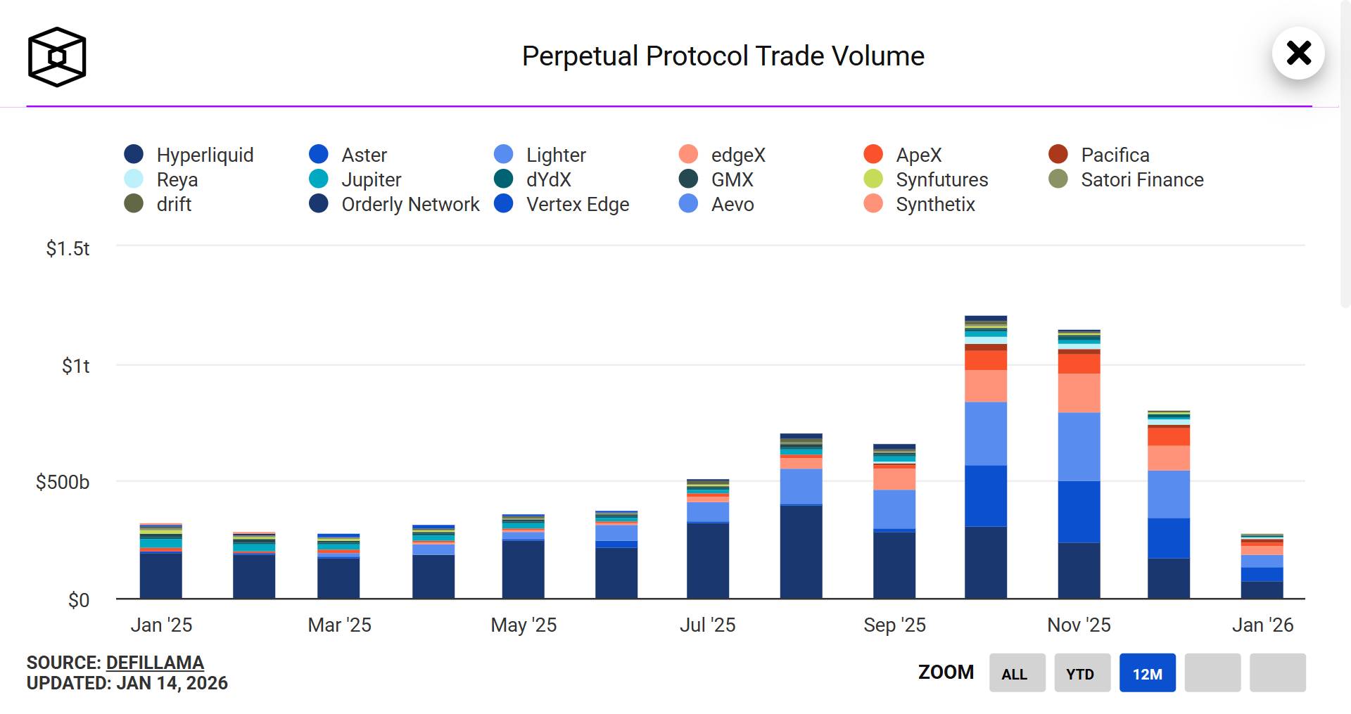 Lighter yêu cầu người dùng stake LIT để tham gia LLP, giá LIT giảm 12%插图1
