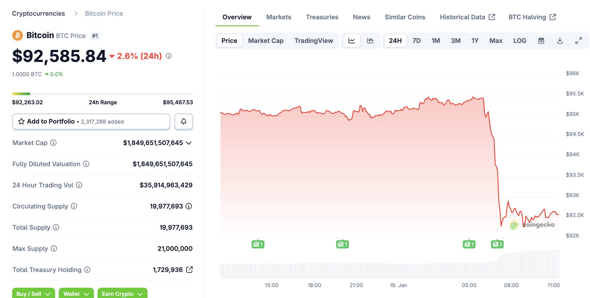 Bitcoin giảm mạnh khi lo ngại chiến tranh thuế quan Mỹ – EU leo thang插图1