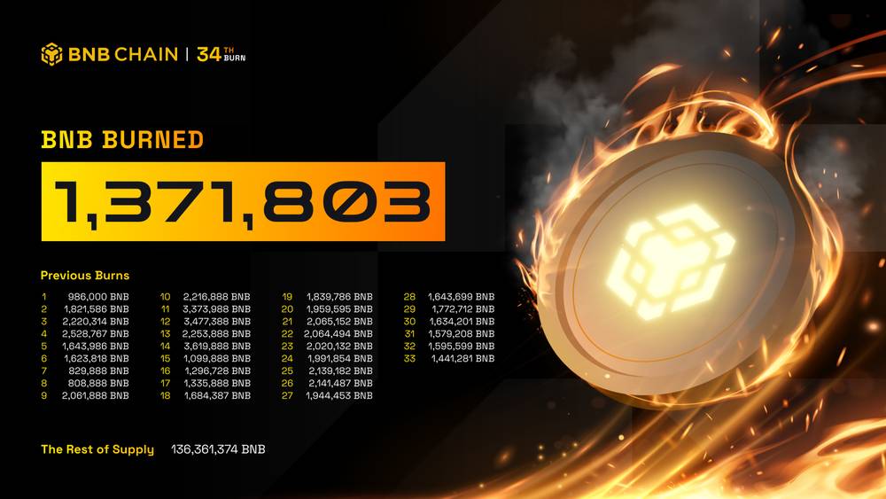 BNB Chain loại bỏ 1,28 tỷ USD trong đợt đốt BNB thứ 34插图1