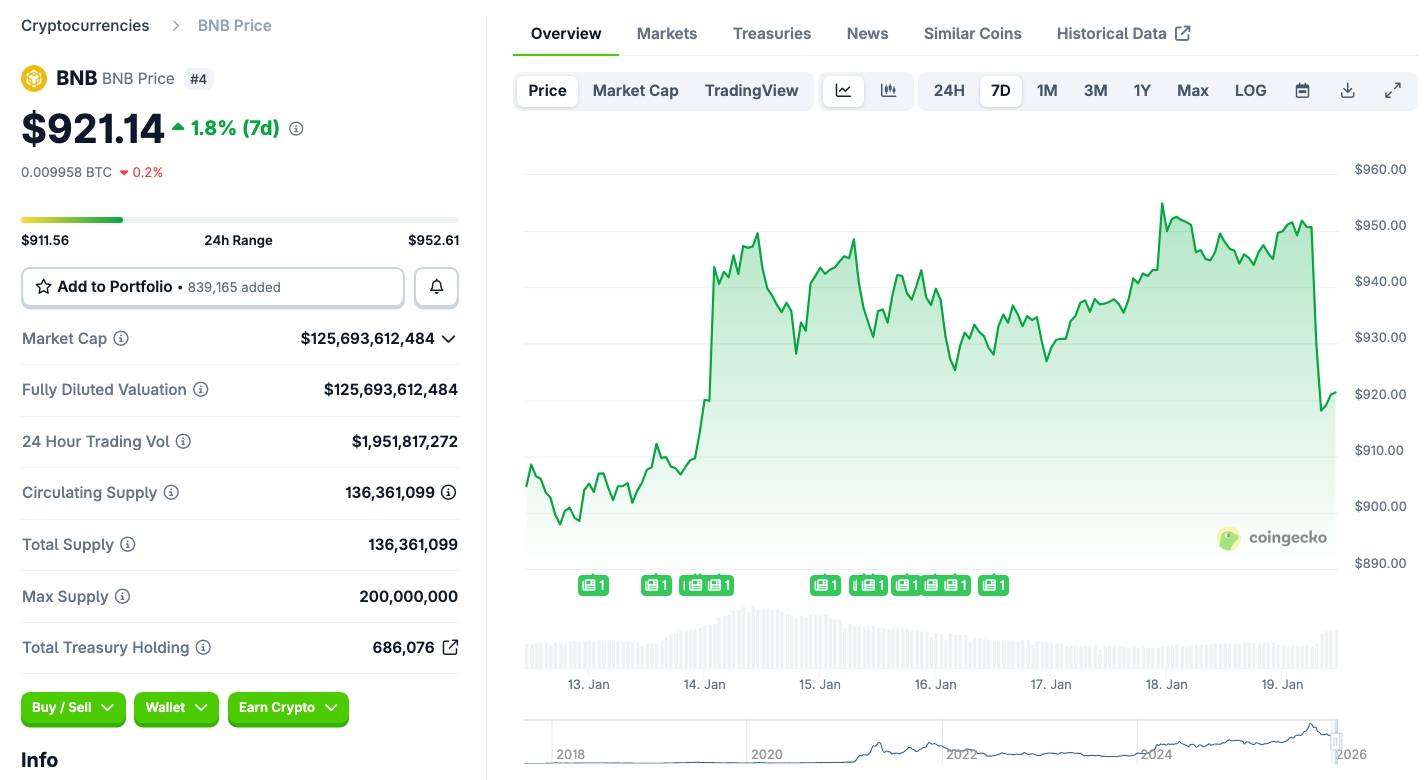 BNB Chain loại bỏ 1,28 tỷ USD trong đợt đốt BNB thứ 34插图2