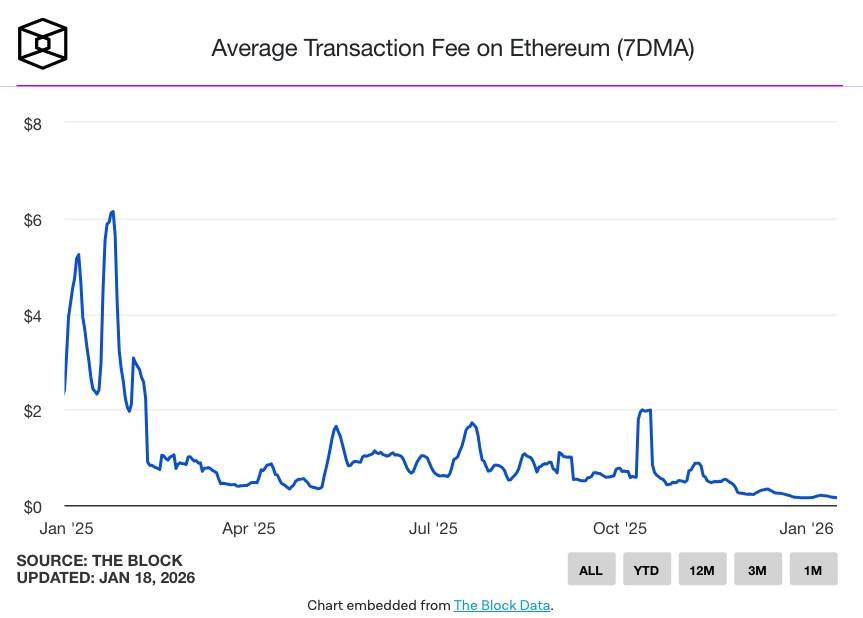 Ethereum lập đỉnh giao dịch nhưng… phí gas lại chạm đáy?插图1