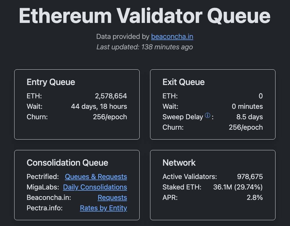Ethereum lập đỉnh giao dịch nhưng… phí gas lại chạm đáy?插图3