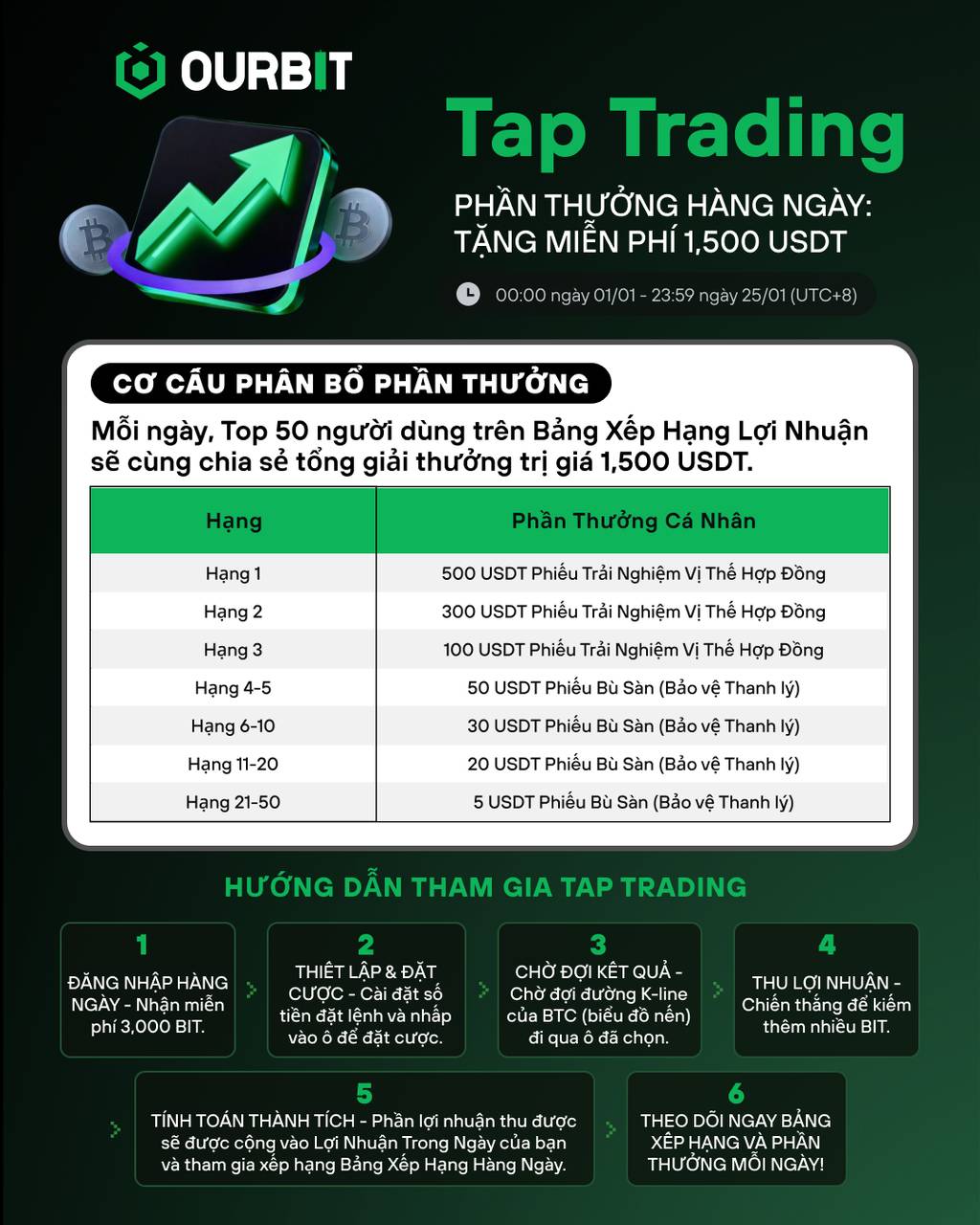 Ourbit tung ra chương trình ưu đãi kép Tap Trading và Alpha Drop với giải thưởng hơn 30.000 USD插图1