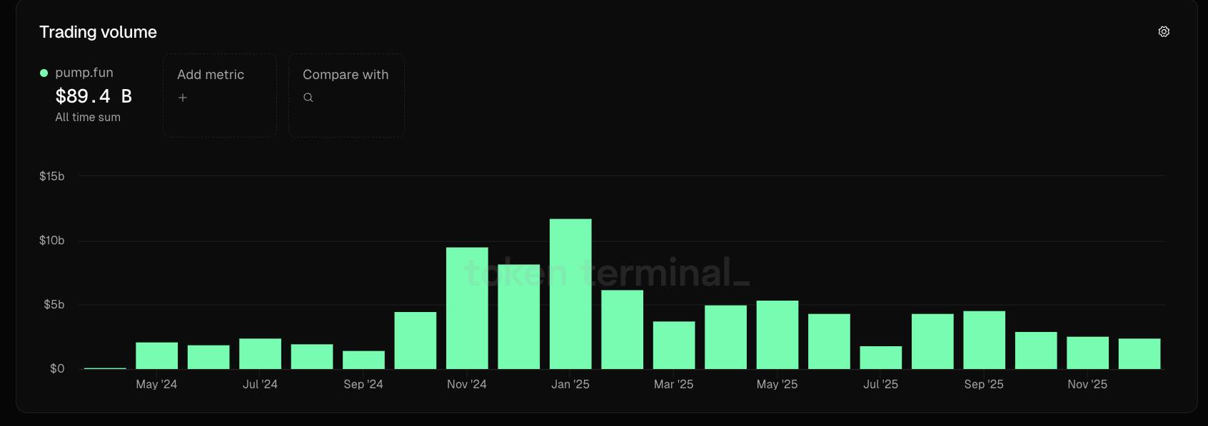pump.fun ra mắt Pump Fund nhằm ươm mầm các startup mới trong hệ sinh thái插图1