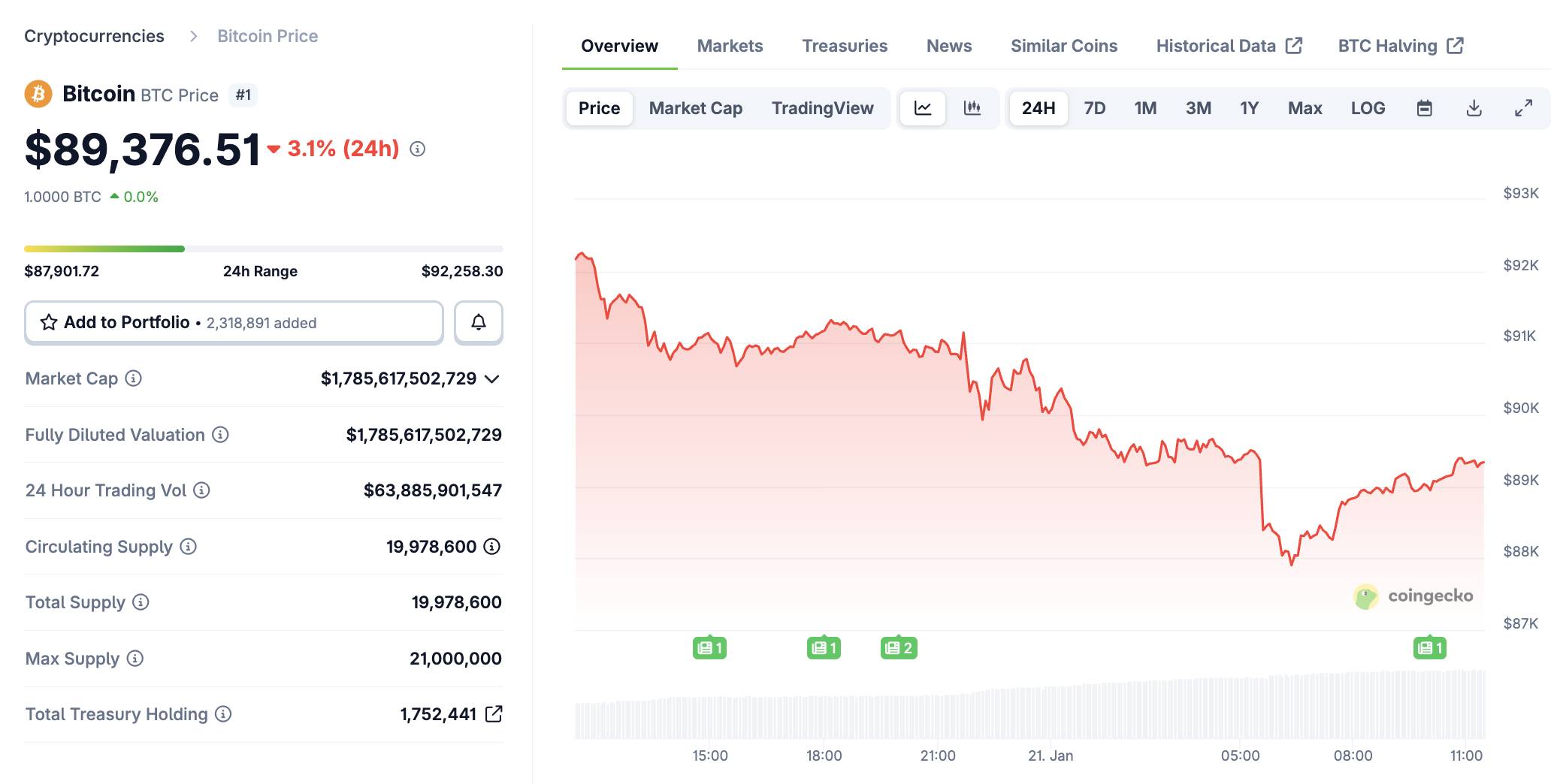 Bitcoin thủng mốc 89.000 USD giữa biến động chứng khoán Mỹ và trái phiếu Nhật插图1