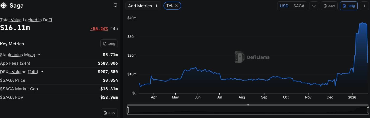 Saga tạm dừng chain sau vụ hack 7 triệu USD插图1