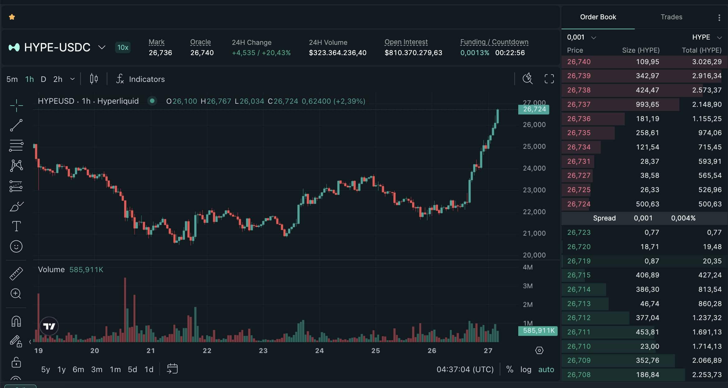 DEX HIP-3 của Hyperliquid lập kỷ lục 790 triệu USD open interest, giá HYPE tăng vọt 19%插图2