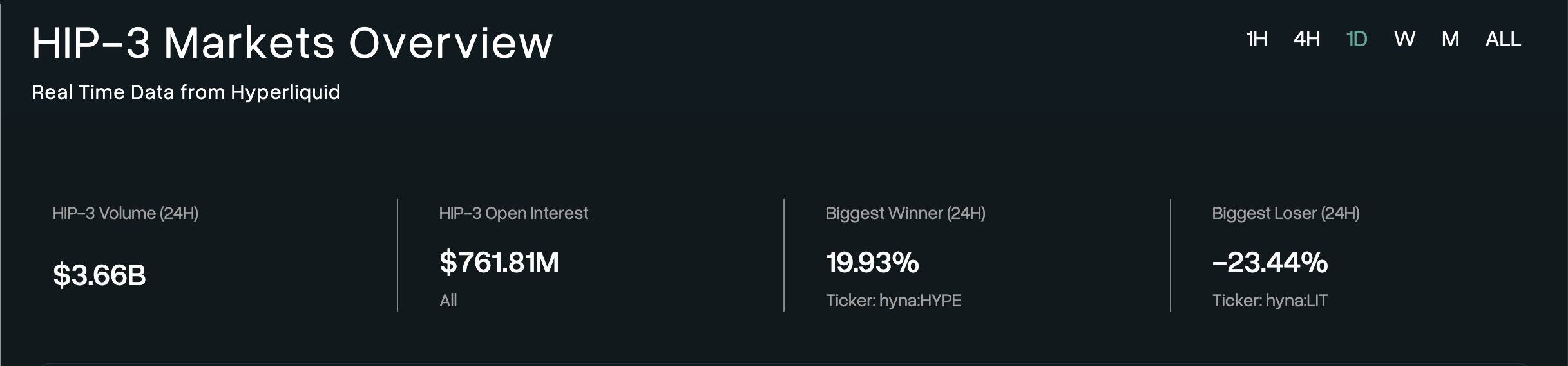 DEX HIP-3 của Hyperliquid lập kỷ lục 790 triệu USD open interest, giá HYPE tăng vọt 19%插图1