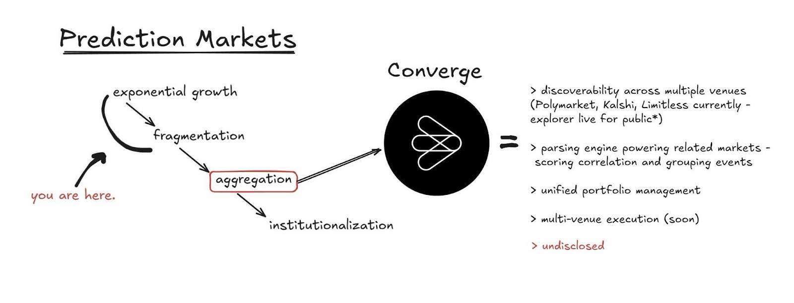 Converge là gì? Tìm hiểu về trading terminal dành cho prediction market插图4