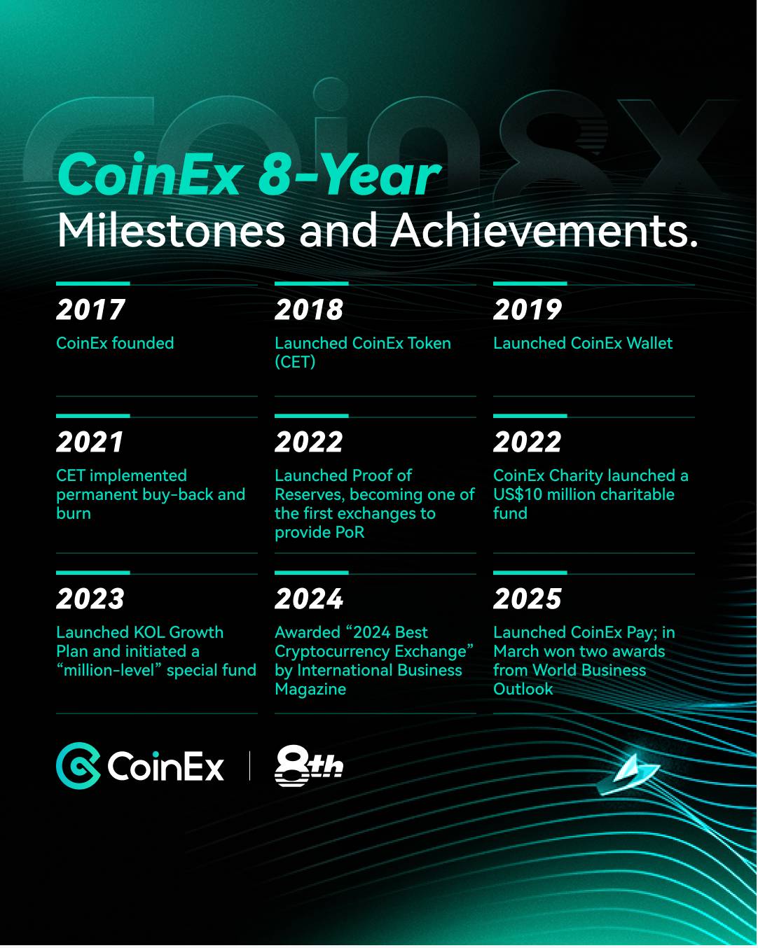 CoinEx giành giải thưởng Sàn crypto tốt nhất năm 2025 của Tạp chí Kinh doanh Quốc tế插图1