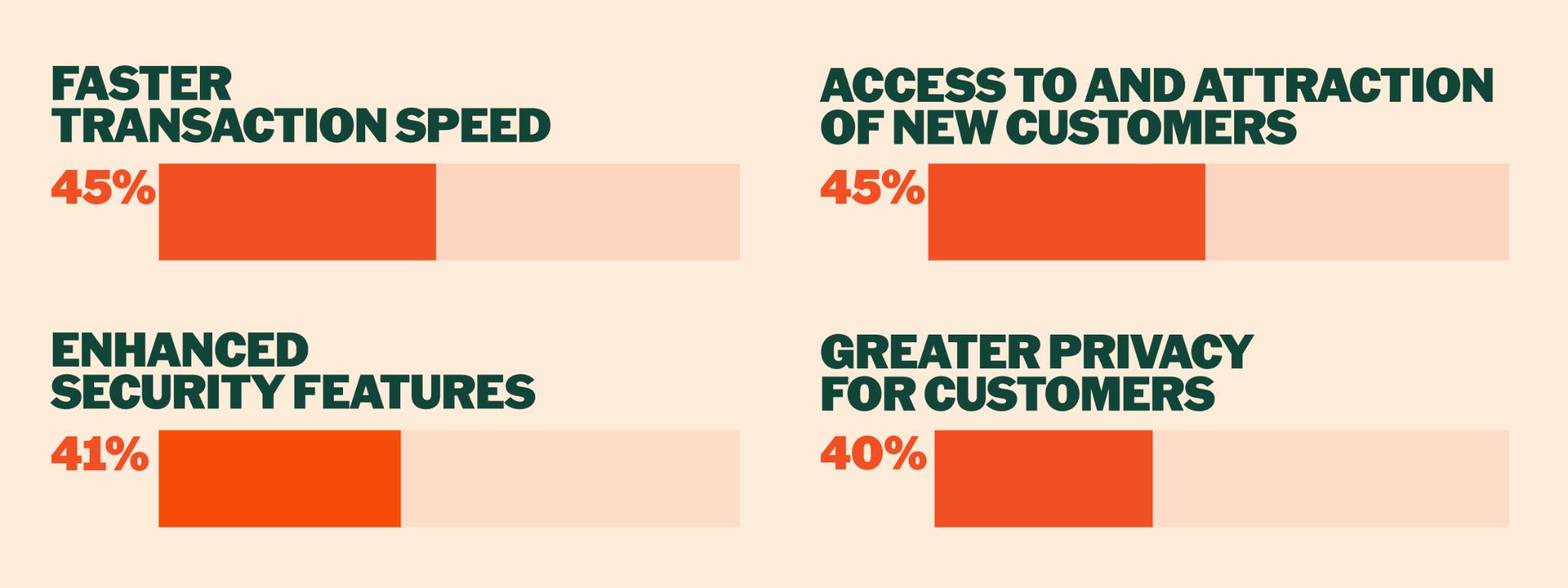 PayPal: Gần 40% doanh nghiệp Mỹ đã chấp nhận thanh toán bằng crypto插图2 PayPal: Gần 40% doanh nghiệp Mỹ đã chấp nhận thanh toán bằng crypto插图2