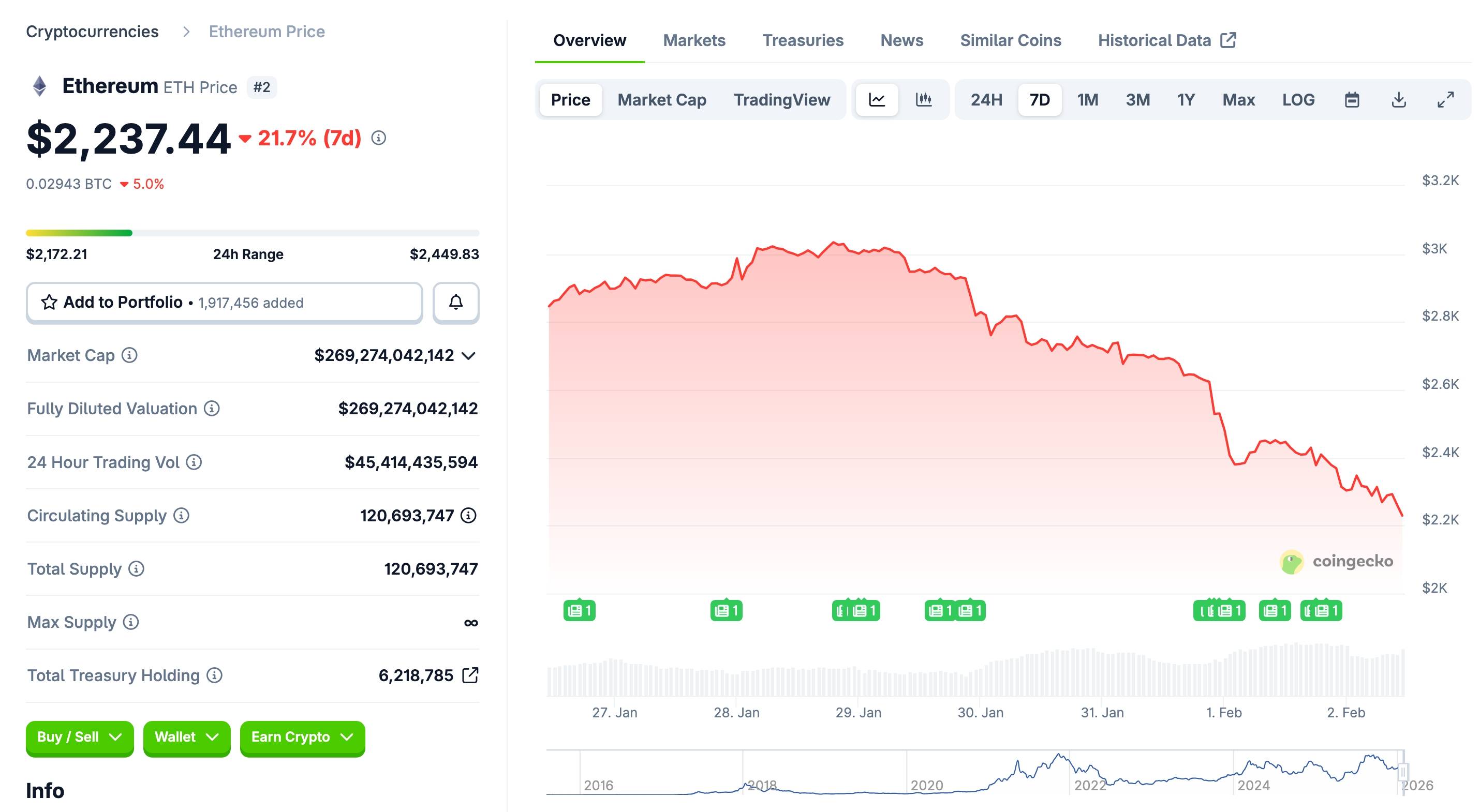 Kho bạc ETH của BitMine đang chìm sâu trong khoản lỗ 6 tỷ USD插图2