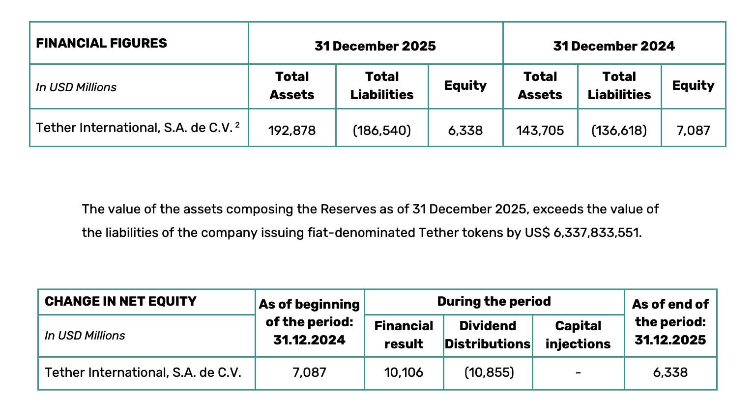 Tether lãi hơn 10 tỷ USD trong năm 2025, dự trữ vượt 193 tỷ USD nhờ đẩy mạnh trái phiếu Mỹ插图1