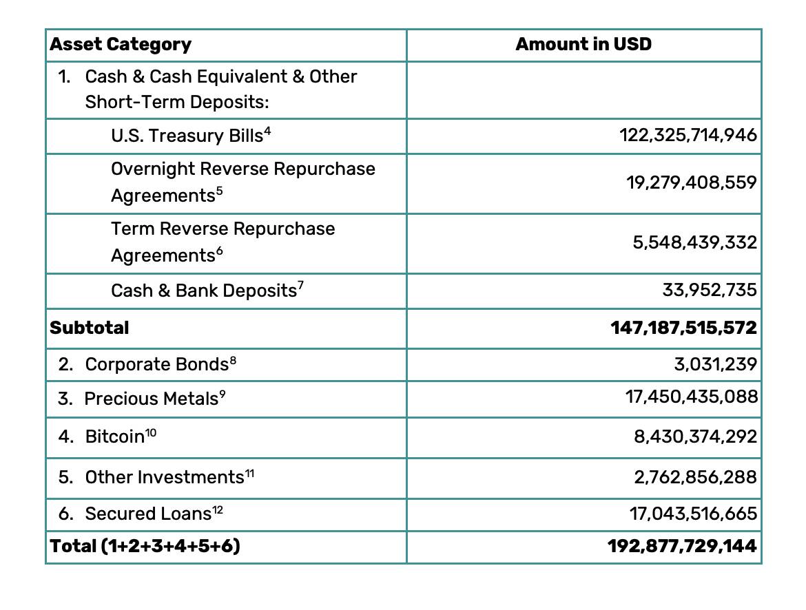 Tether lãi hơn 10 tỷ USD trong năm 2025, dự trữ vượt 193 tỷ USD nhờ đẩy mạnh trái phiếu Mỹ插图2
