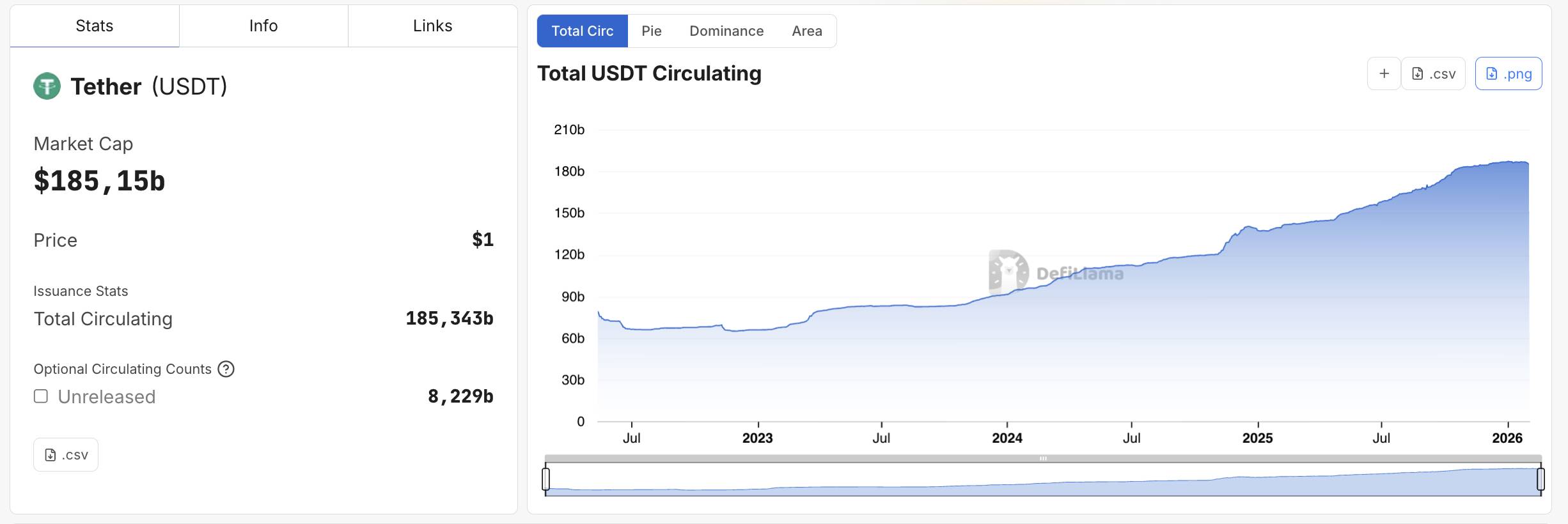 Tether lãi hơn 10 tỷ USD trong năm 2025, dự trữ vượt 193 tỷ USD nhờ đẩy mạnh trái phiếu Mỹ插图3