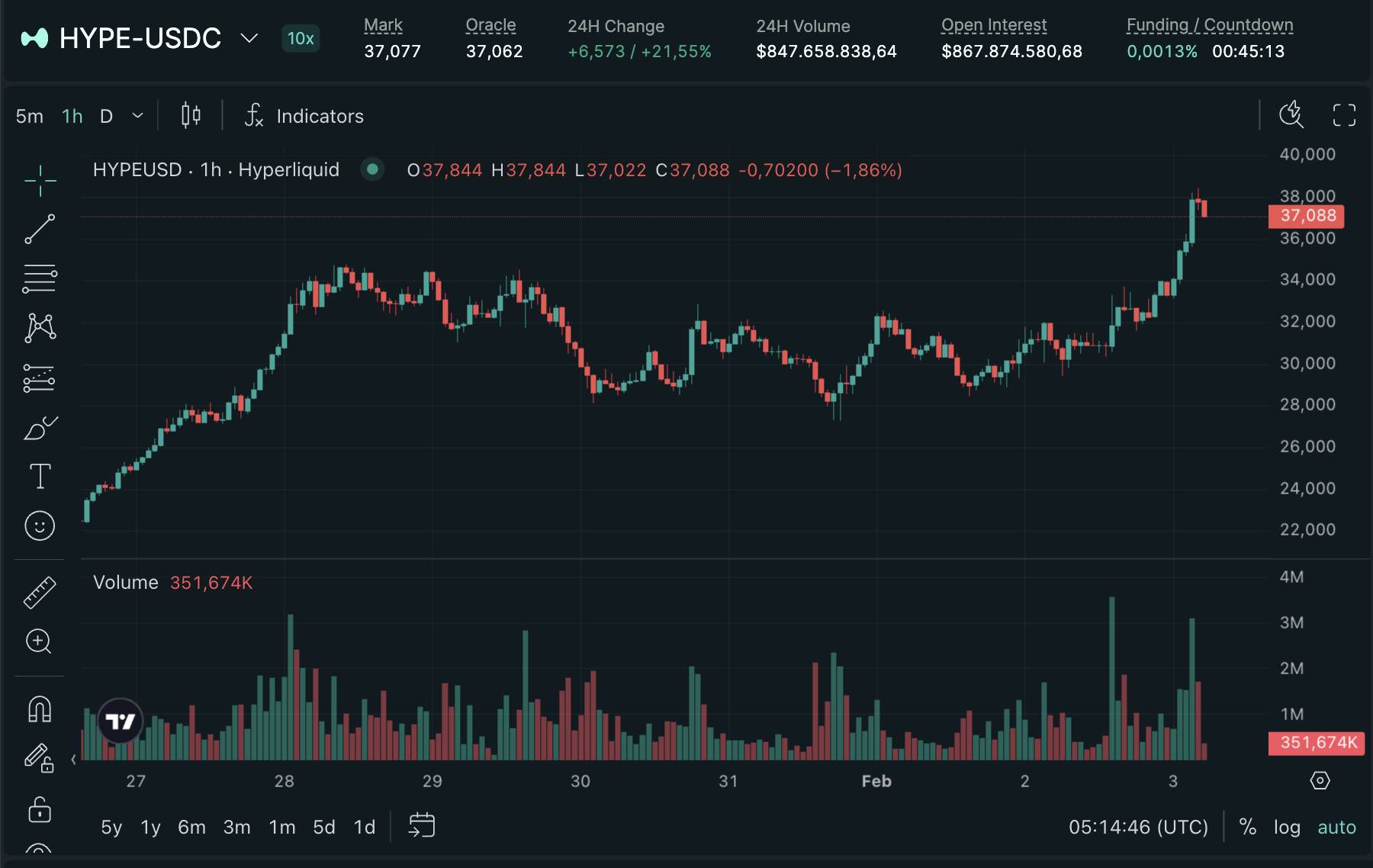 Hyperliquid mở rộng sang prediction market với đề xuất HIP-4, giá HYPE tăng vọt 20%插图1