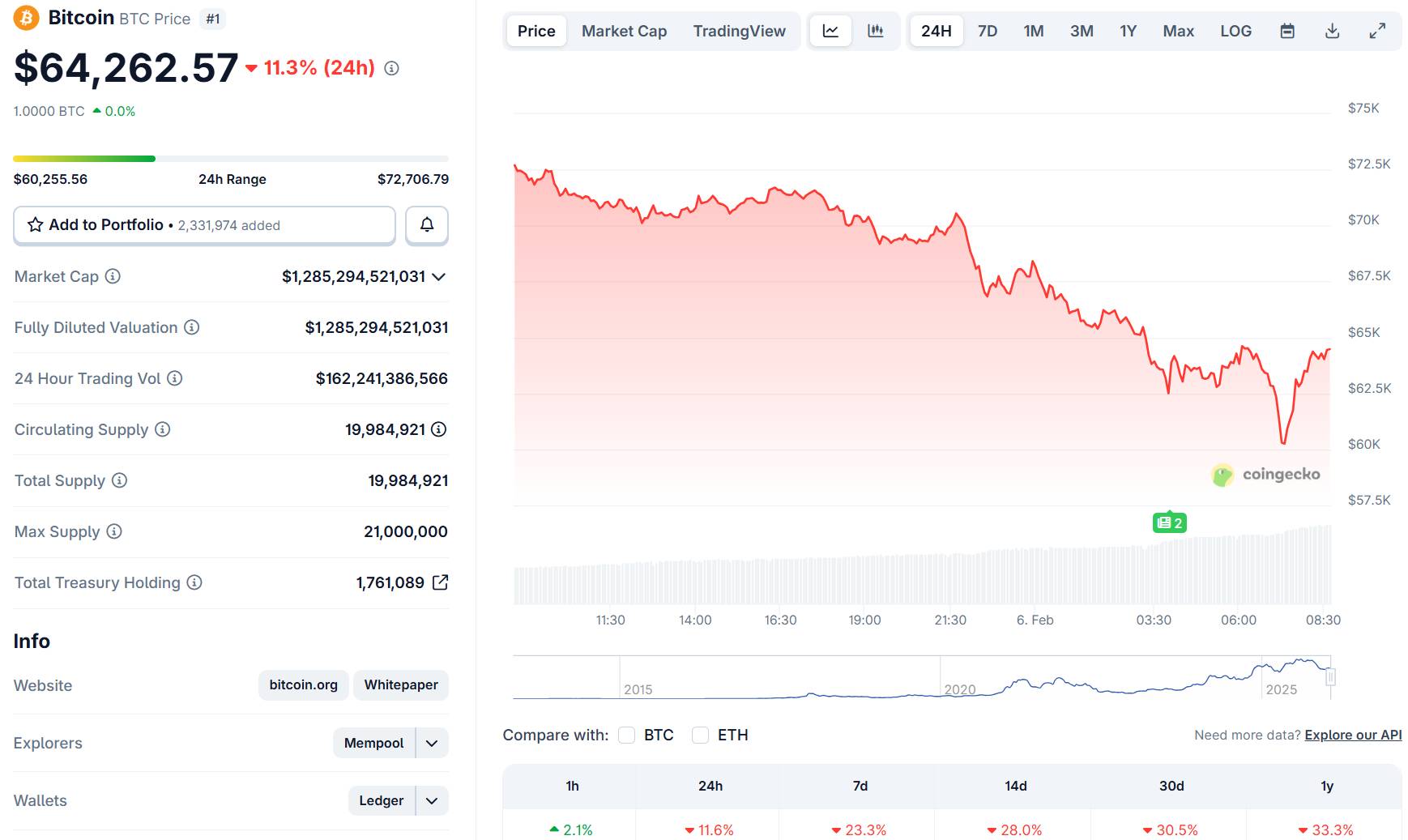 Bitcoin có ngày giảm tệ nhất kể từ cú sập FTX, altcoin đổ sập插图1