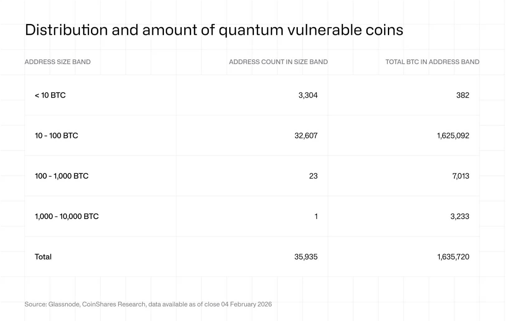 CoinShares: Chỉ khoảng 10.200 BTC thực sự gặp phải rủi ro bị tấn công lượng tử插图1