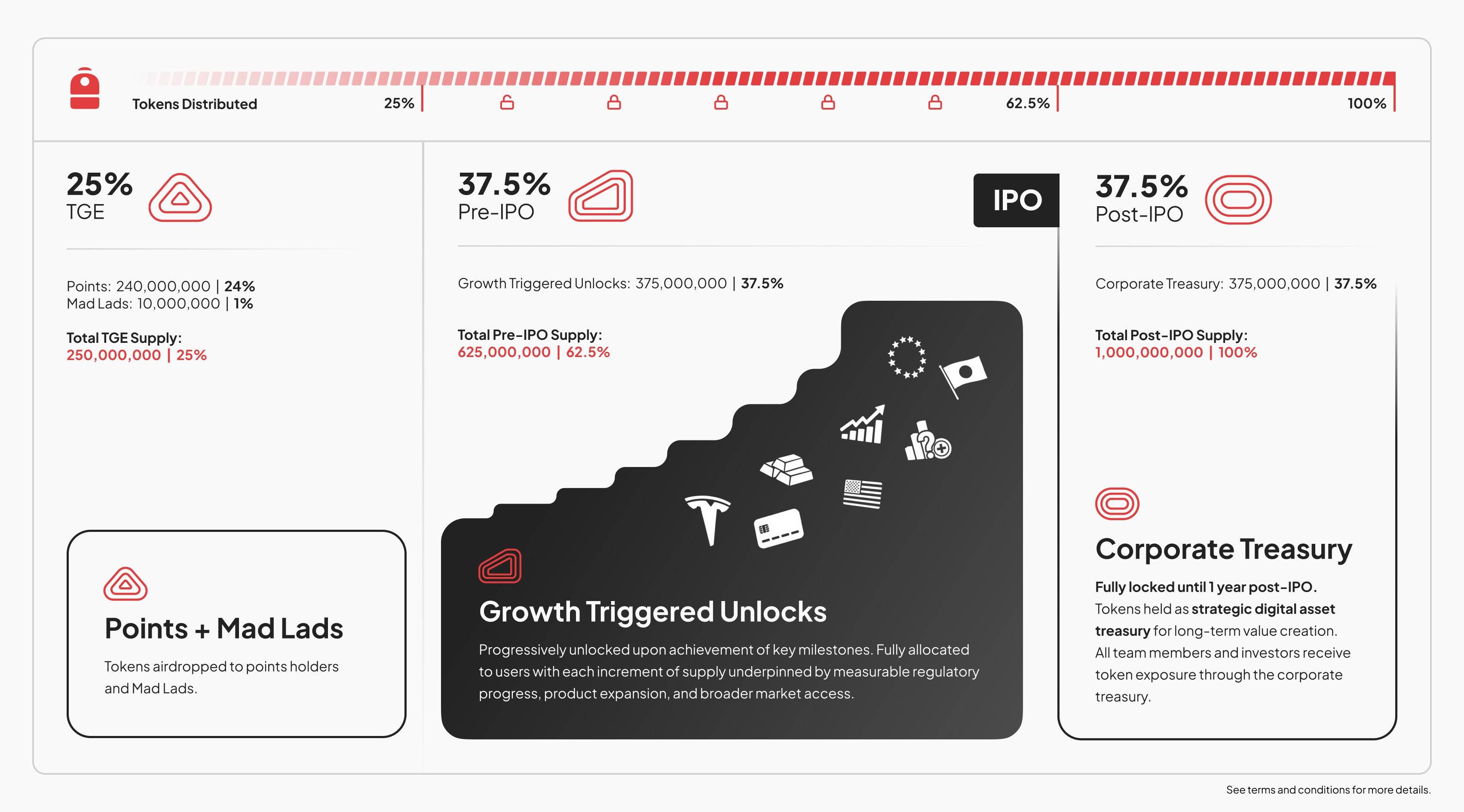 Backpack Exchange chạm mốc định giá 1 tỷ USD sau khi công bố tokenomics插图1