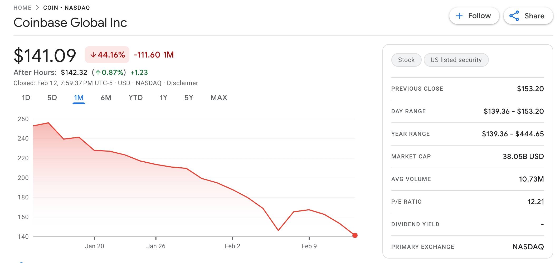 Coinbase báo lỗ 667 triệu USD trong Q4/2025, doanh thu giao dịch rơi dưới 1 tỷ USD插图3