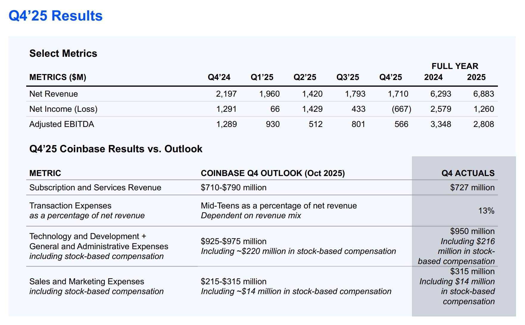 Coinbase báo lỗ 667 triệu USD trong Q4/2025, doanh thu giao dịch rơi dưới 1 tỷ USD插图1 Coinbase báo lỗ 667 triệu USD trong Q4/2025, doanh thu giao dịch rơi dưới 1 tỷ USD插图1