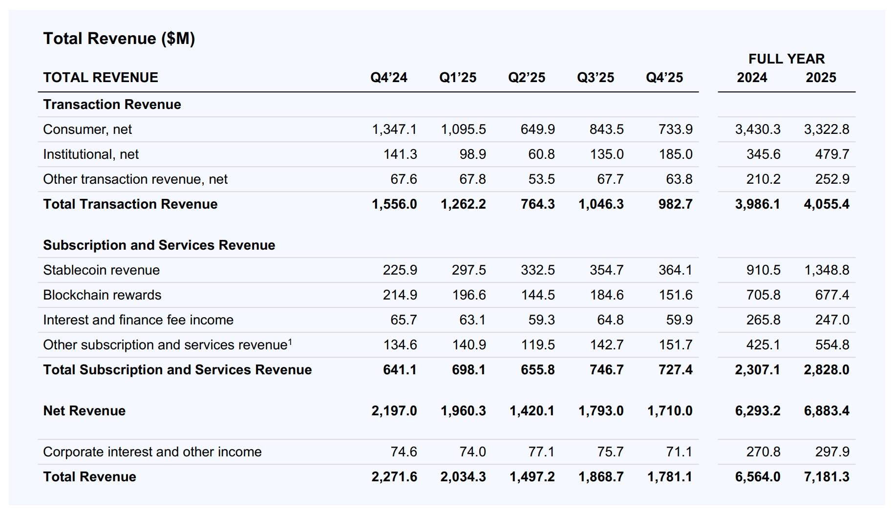 Coinbase báo lỗ 667 triệu USD trong Q4/2025, doanh thu giao dịch rơi dưới 1 tỷ USD插图2 Coinbase báo lỗ 667 triệu USD trong Q4/2025, doanh thu giao dịch rơi dưới 1 tỷ USD插图2
