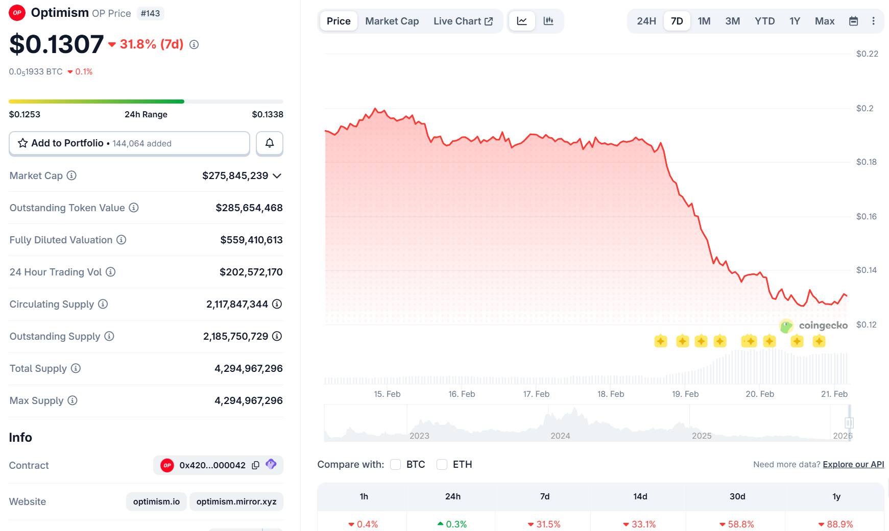 Base rời bỏ Optimism, giá OP giảm sâu插图1