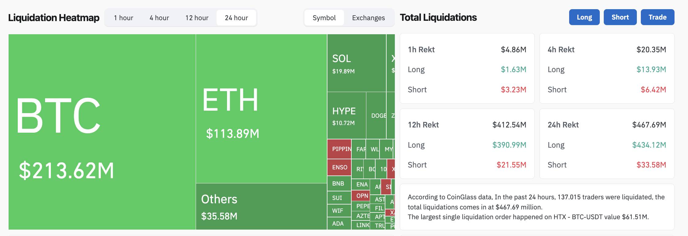 Bitcoin thủng 65.000 USD, chỉ số Tham lam & Sợ hãi chạm mức thấp kỷ lục插图2