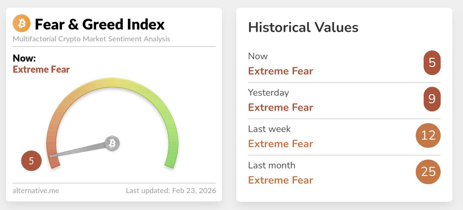 Bitcoin thủng 65.000 USD, chỉ số Tham lam & Sợ hãi chạm mức thấp kỷ lục插图4