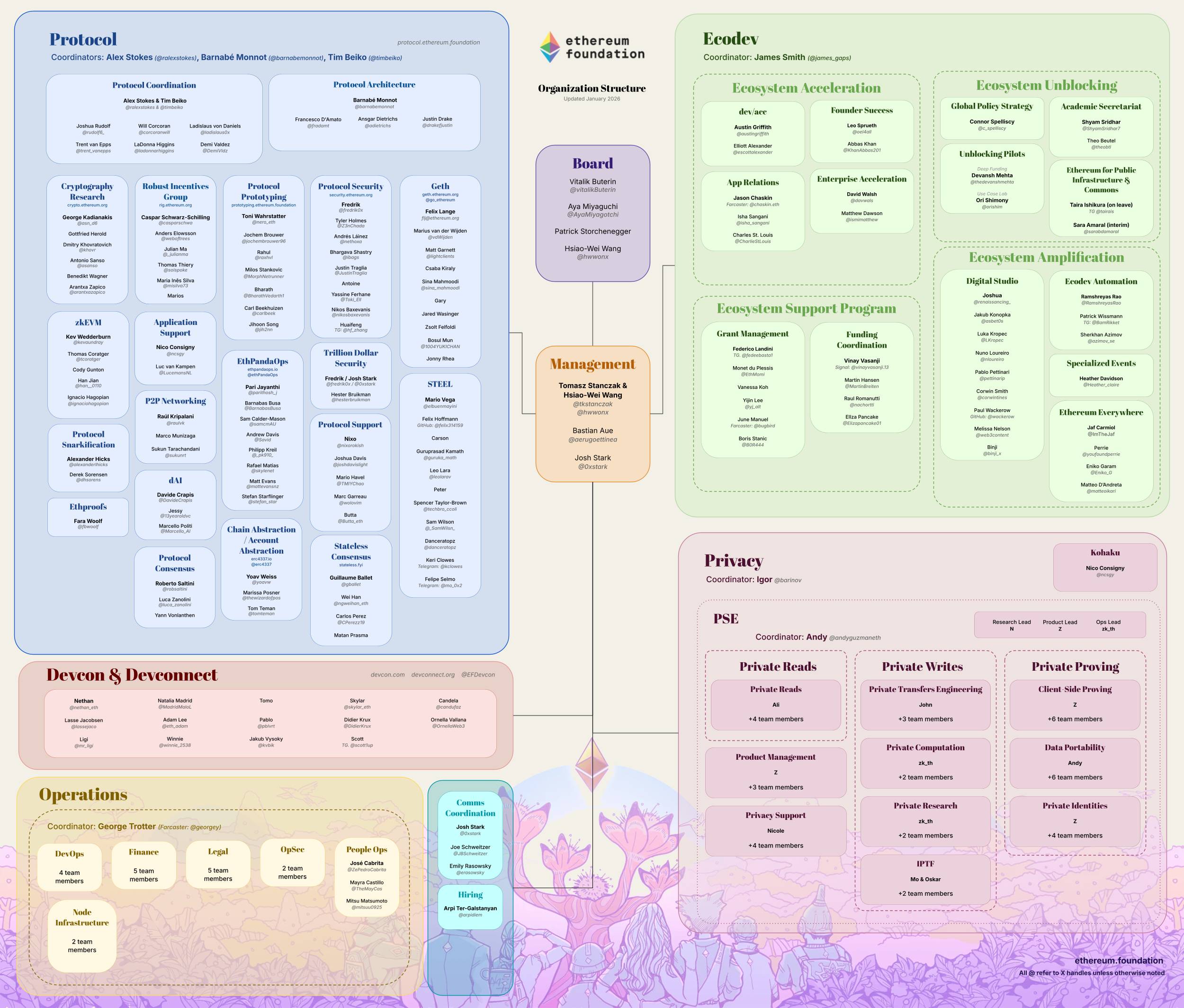 Ethereum Foundation lập đội ngũ DeFi giữa lúc thị trường siết chặt niềm tin插图2