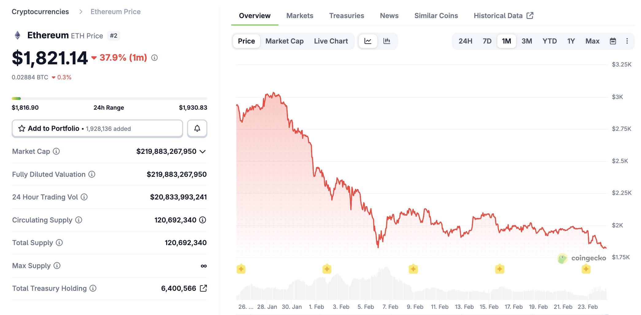 Vitalik Buterin bán hơn 10.000 ETH trong 3 tuần sau cam kết tài trợ hệ sinh thái插图1