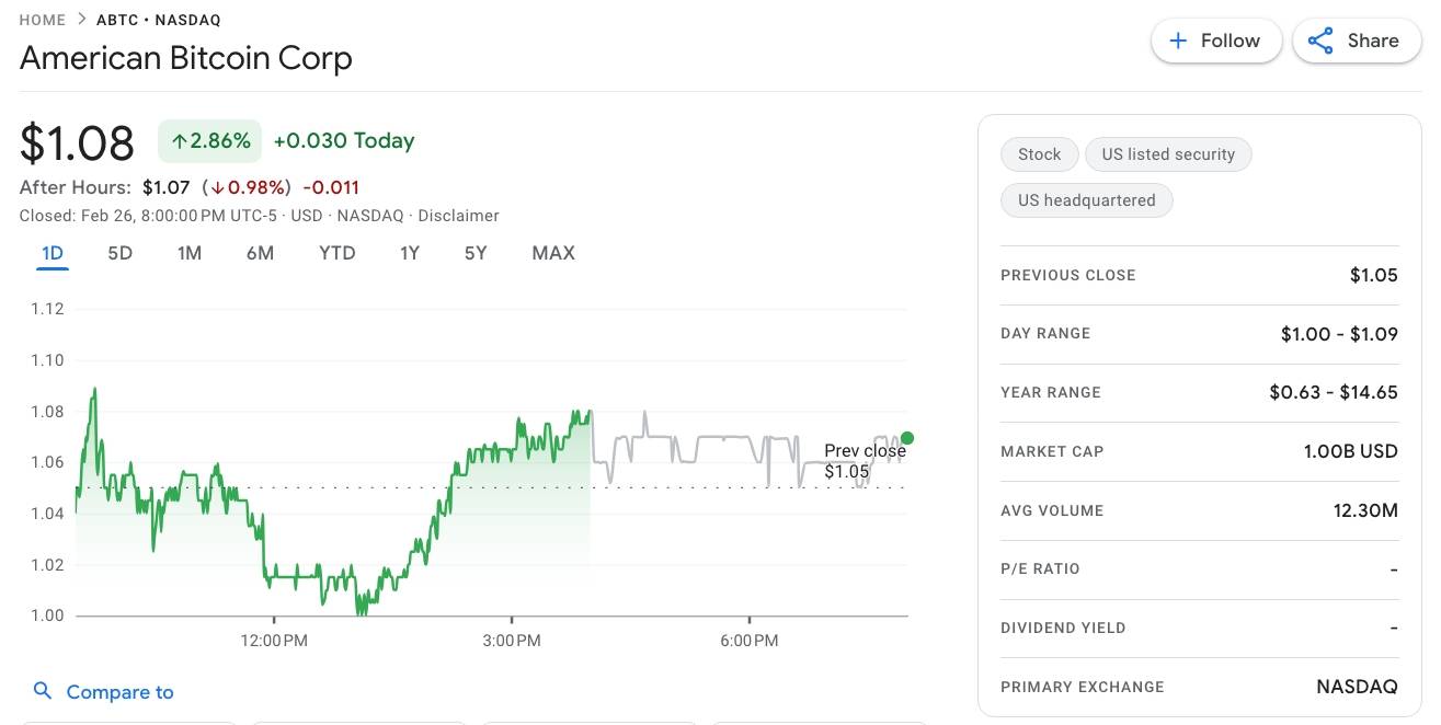 Công ty đào Bitcoin của nhà Trump thua lỗ 153 triệu USD trong năm 2025插图1
