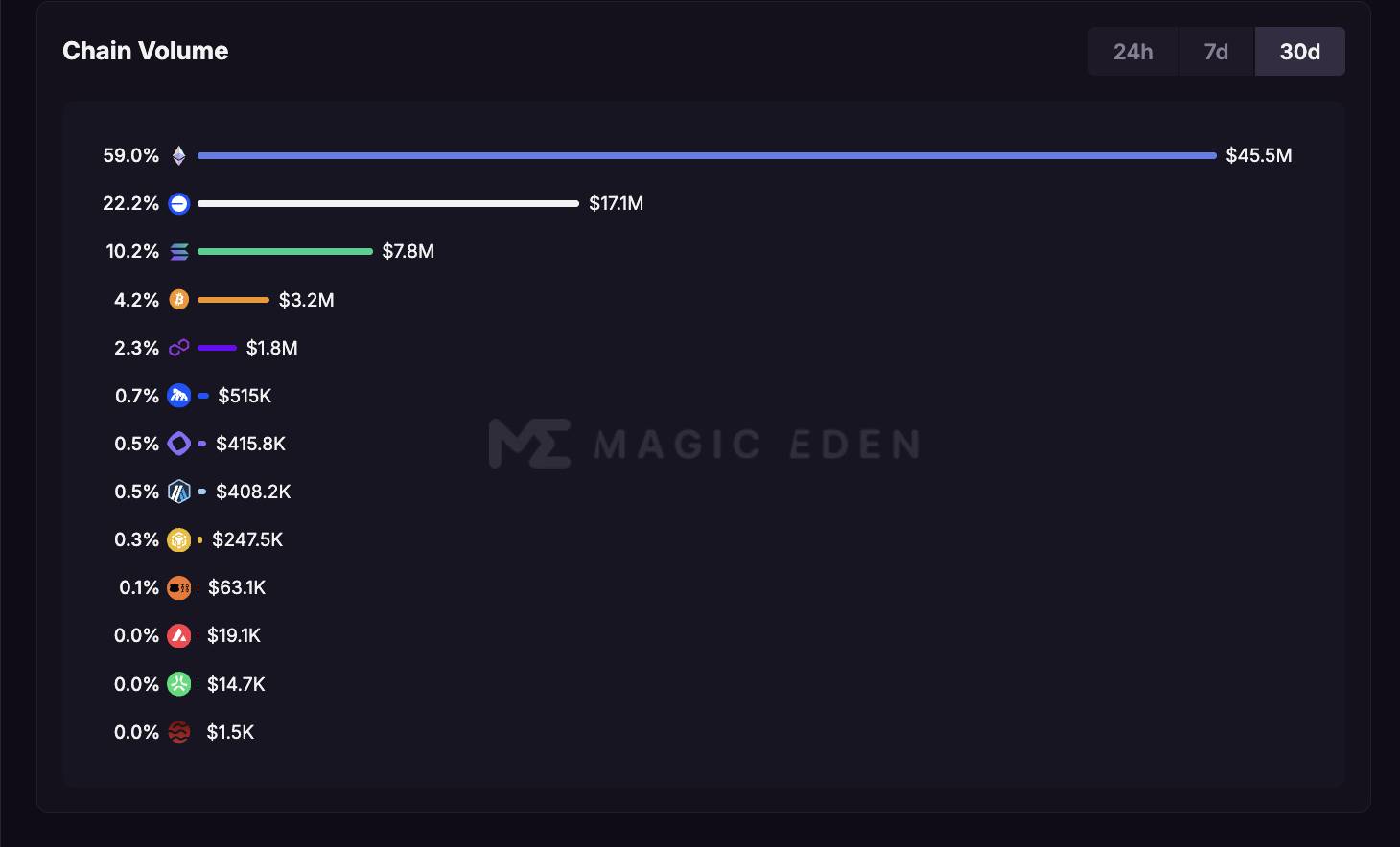 Magic Eden dự kiến đóng cửa NFT marketplace trên Bitcoin và EVM, khai tử ví multi-chain插图1