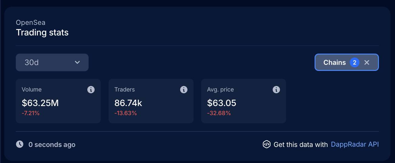 Magic Eden dự kiến đóng cửa NFT marketplace trên Bitcoin và EVM, khai tử ví multi-chain插图2