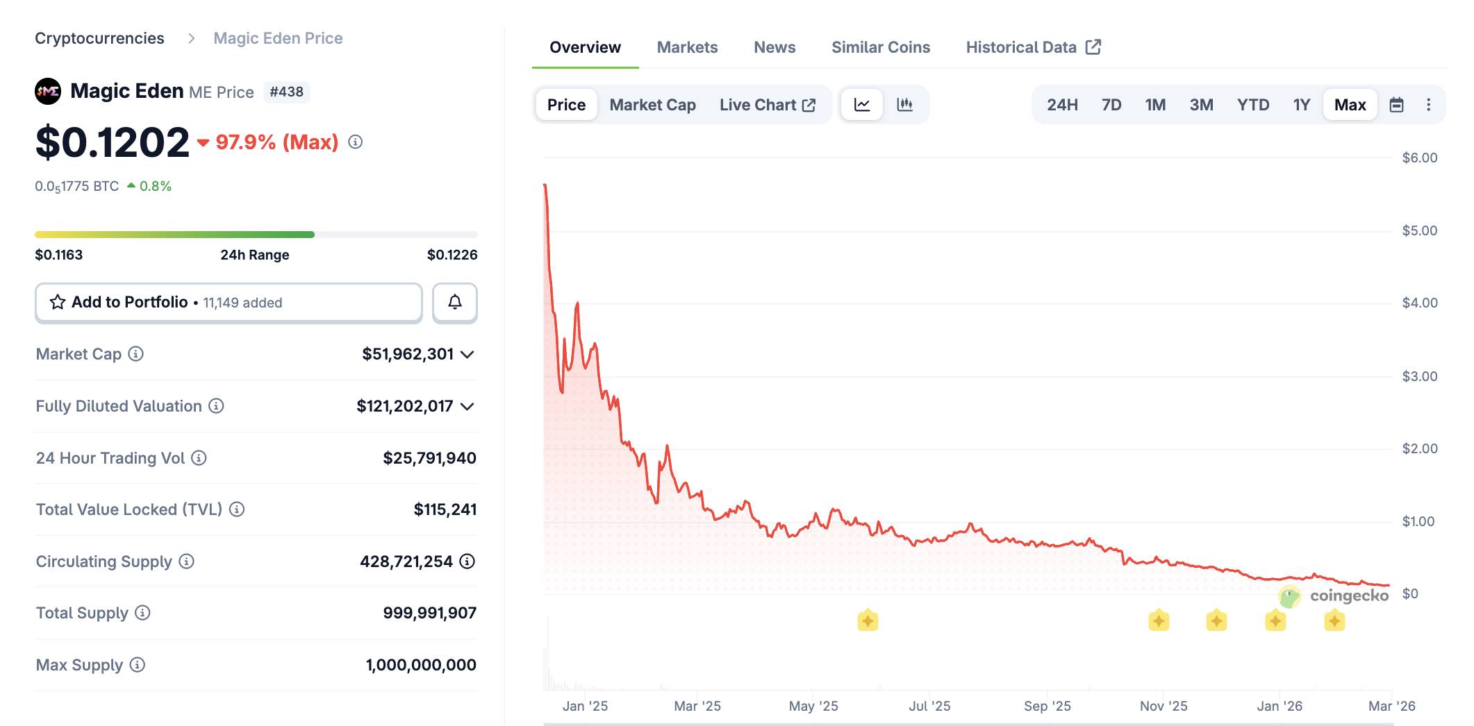 Magic Eden dự kiến đóng cửa NFT marketplace trên Bitcoin và EVM, khai tử ví multi-chain插图3