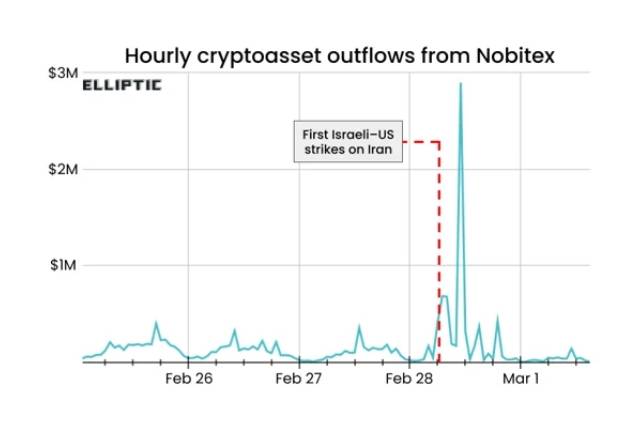 Dòng tiền số tháo chạy khỏi Iran tăng 700% sau loạt không kích Mỹ – Israel插图1