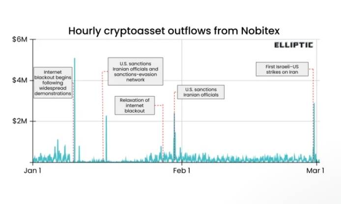 Dòng tiền số tháo chạy khỏi Iran tăng 700% sau loạt không kích Mỹ – Israel插图3