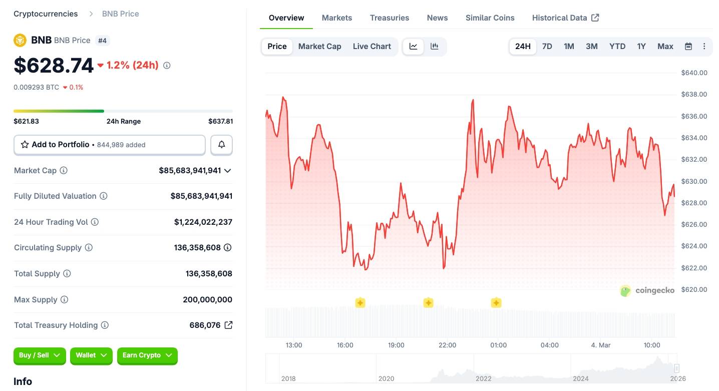 YZi Labs rót 100 triệu USD vào quỹ BNB của Hash Global插图1