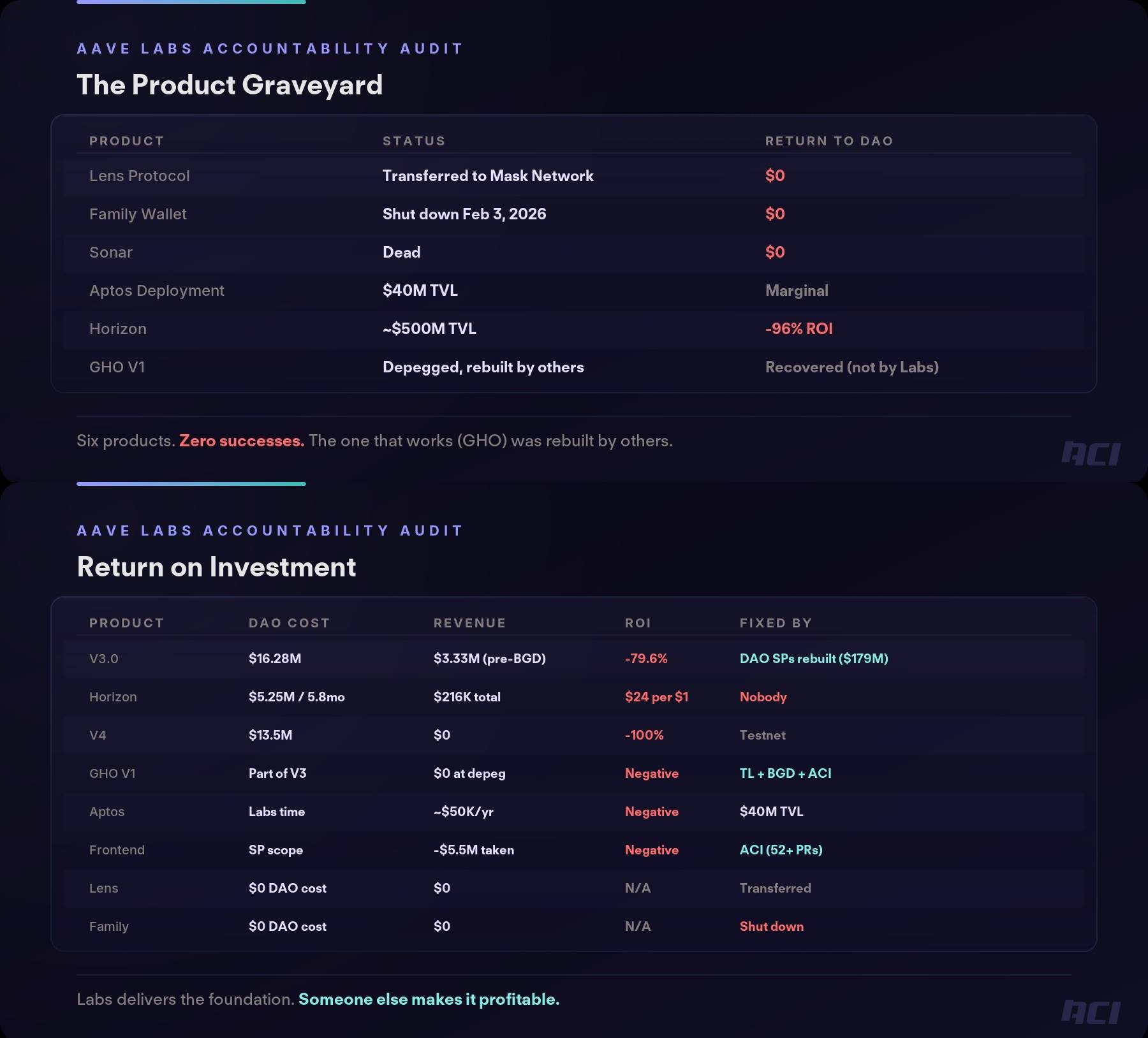 Aave Chan Initiative rời Aave DAO giữa tranh chấp quản trị, giá AAVE giảm 7,5%插图2