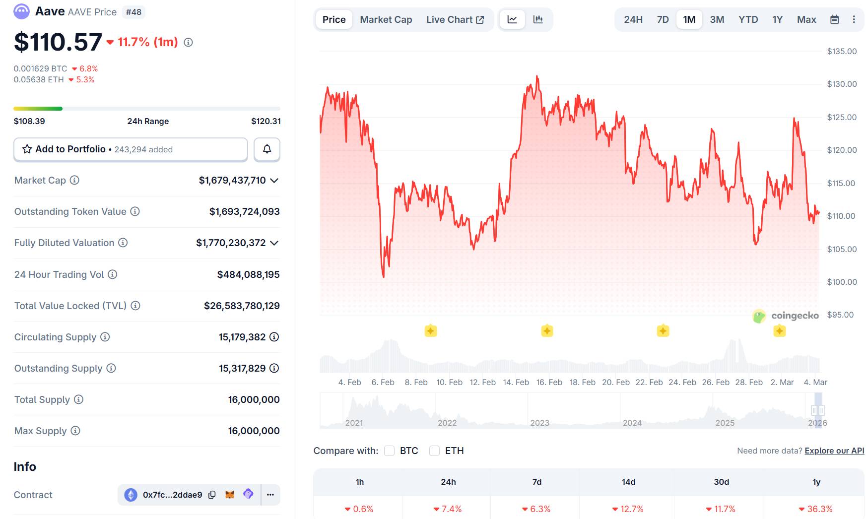 Aave Chan Initiative rời Aave DAO giữa tranh chấp quản trị, giá AAVE giảm 7,5%插图3
