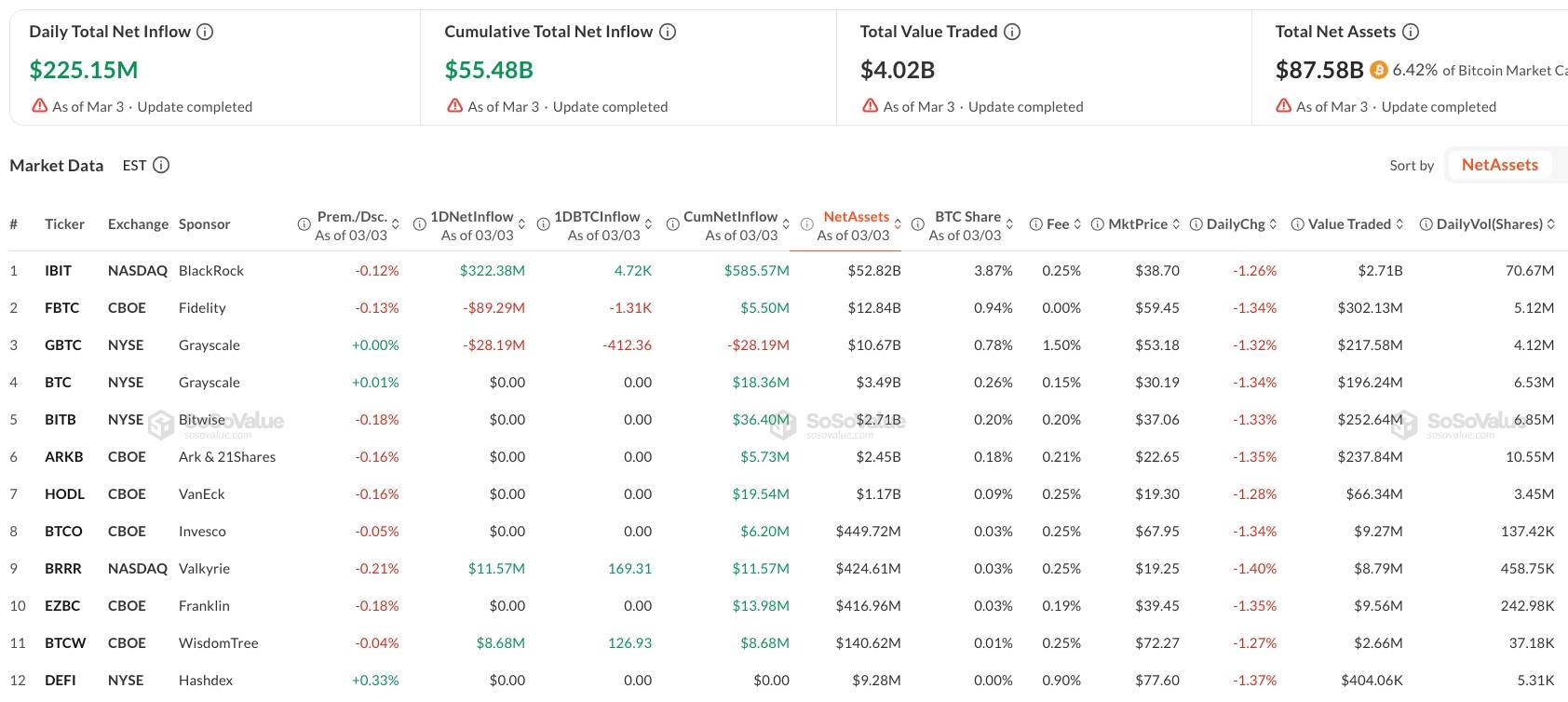 Hơn 1 tỷ USD chảy vào các quỹ ETF Bitcoin, tại sao giá vẫn không tăng?插图1