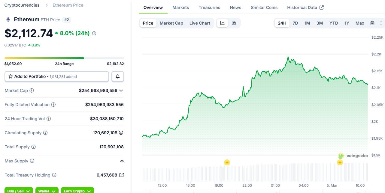 Thị trường crypto khởi sắc trở lại, Bitcoin chạm mốc 74.000 USD插图2