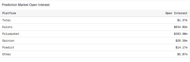 Kalshi và Polymarket dự kiến huy động thêm vốn mức định giá 20 tỷ USD插图2