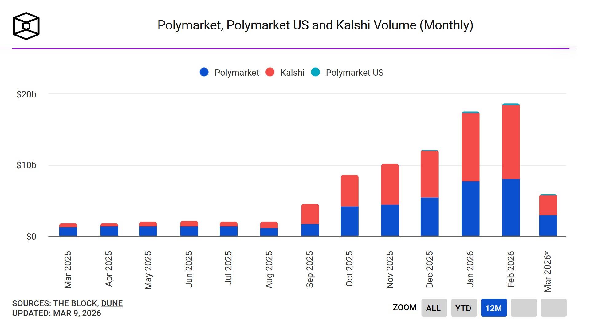 Kalshi và Polymarket dự kiến huy động thêm vốn mức định giá 20 tỷ USD插图1